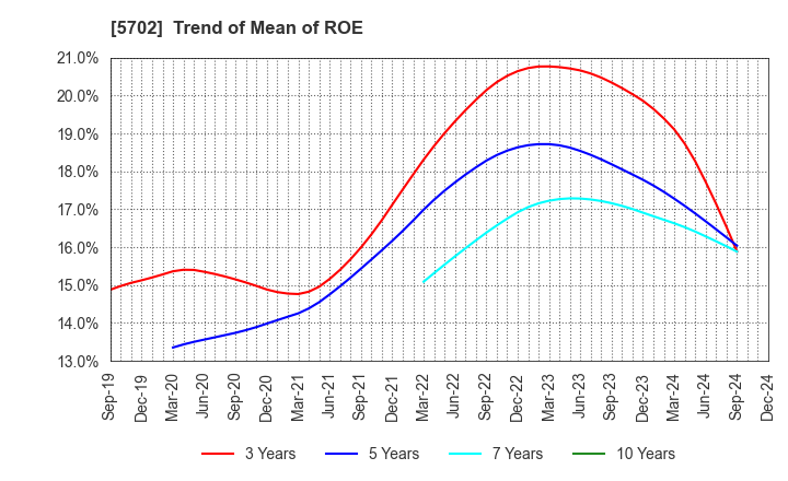 5702 DAIKI ALUMINIUM INDUSTRY CO.,LTD.: Trend of Mean of ROE