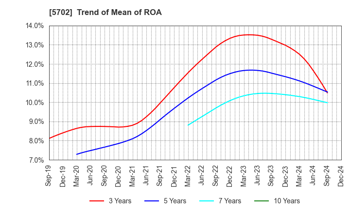 5702 DAIKI ALUMINIUM INDUSTRY CO.,LTD.: Trend of Mean of ROA