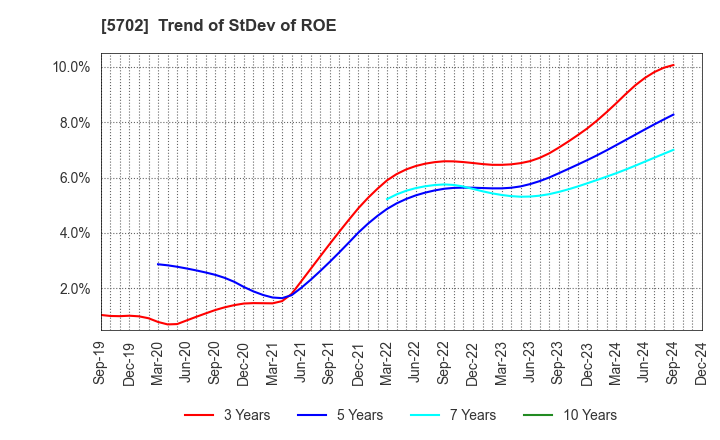 5702 DAIKI ALUMINIUM INDUSTRY CO.,LTD.: Trend of StDev of ROE