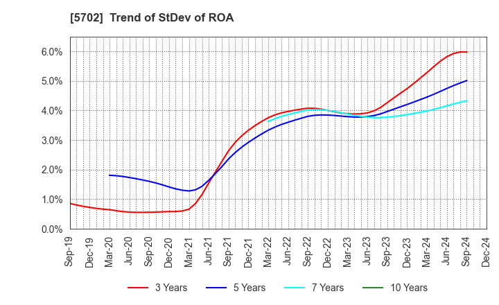 5702 DAIKI ALUMINIUM INDUSTRY CO.,LTD.: Trend of StDev of ROA