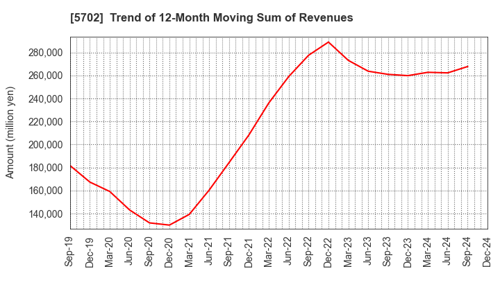 5702 DAIKI ALUMINIUM INDUSTRY CO.,LTD.: Trend of 12-Month Moving Sum of Revenues