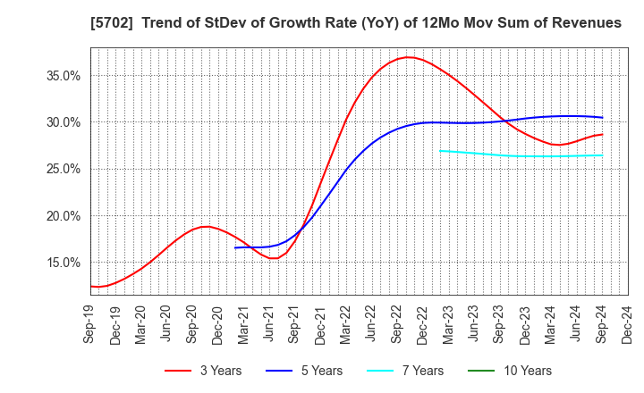 5702 DAIKI ALUMINIUM INDUSTRY CO.,LTD.: Trend of StDev of Growth Rate (YoY) of 12Mo Mov Sum of Revenues