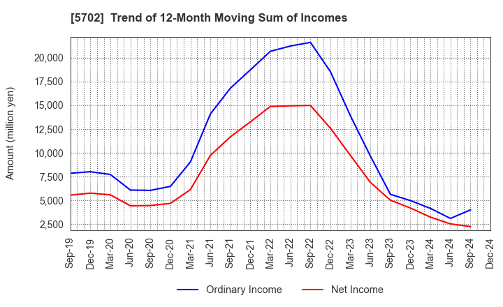 5702 DAIKI ALUMINIUM INDUSTRY CO.,LTD.: Trend of 12-Month Moving Sum of Incomes