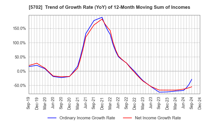 5702 DAIKI ALUMINIUM INDUSTRY CO.,LTD.: Trend of Growth Rate (YoY) of 12-Month Moving Sum of Incomes