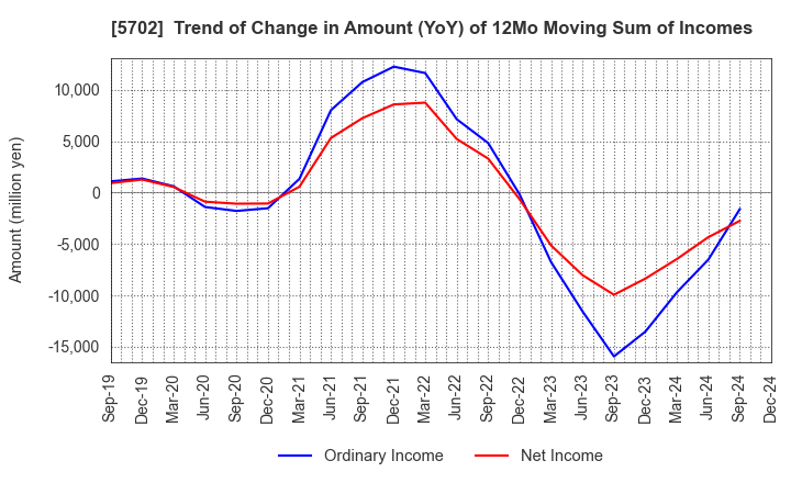 5702 DAIKI ALUMINIUM INDUSTRY CO.,LTD.: Trend of Change in Amount (YoY) of 12Mo Moving Sum of Incomes