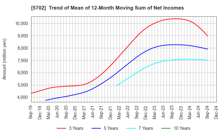 5702 DAIKI ALUMINIUM INDUSTRY CO.,LTD.: Trend of Mean of 12-Month Moving Sum of Net Incomes