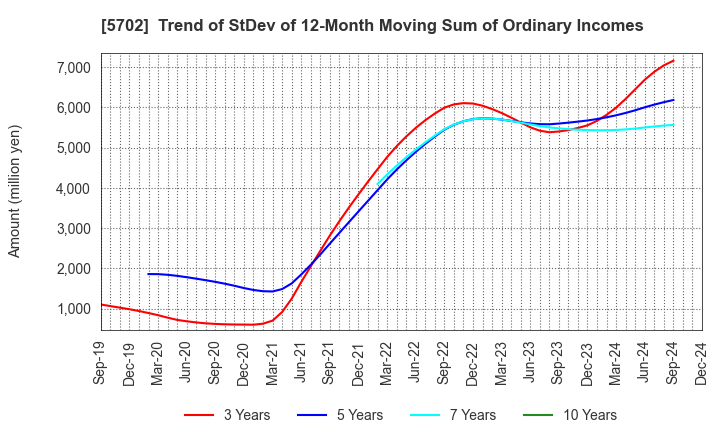 5702 DAIKI ALUMINIUM INDUSTRY CO.,LTD.: Trend of StDev of 12-Month Moving Sum of Ordinary Incomes