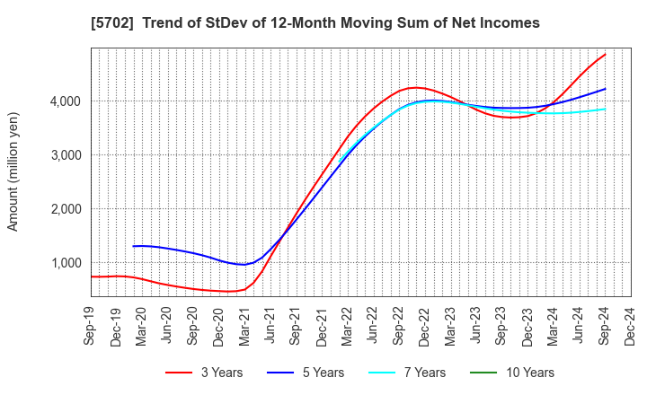 5702 DAIKI ALUMINIUM INDUSTRY CO.,LTD.: Trend of StDev of 12-Month Moving Sum of Net Incomes