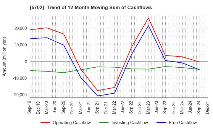 5702 DAIKI ALUMINIUM INDUSTRY CO.,LTD.: Trend of 12-Month Moving Sum of Cashflows