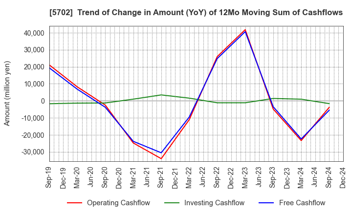 5702 DAIKI ALUMINIUM INDUSTRY CO.,LTD.: Trend of Change in Amount (YoY) of 12Mo Moving Sum of Cashflows