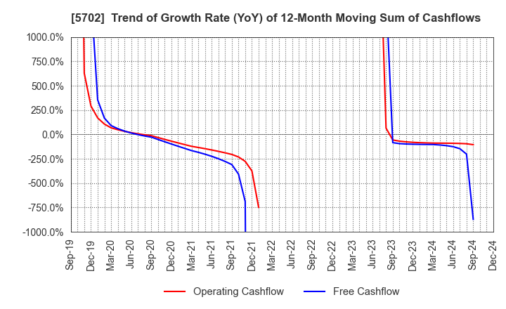 5702 DAIKI ALUMINIUM INDUSTRY CO.,LTD.: Trend of Growth Rate (YoY) of 12-Month Moving Sum of Cashflows