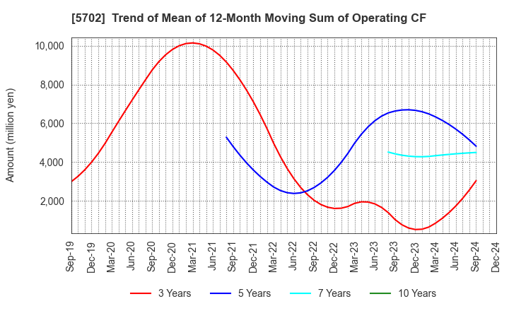 5702 DAIKI ALUMINIUM INDUSTRY CO.,LTD.: Trend of Mean of 12-Month Moving Sum of Operating CF