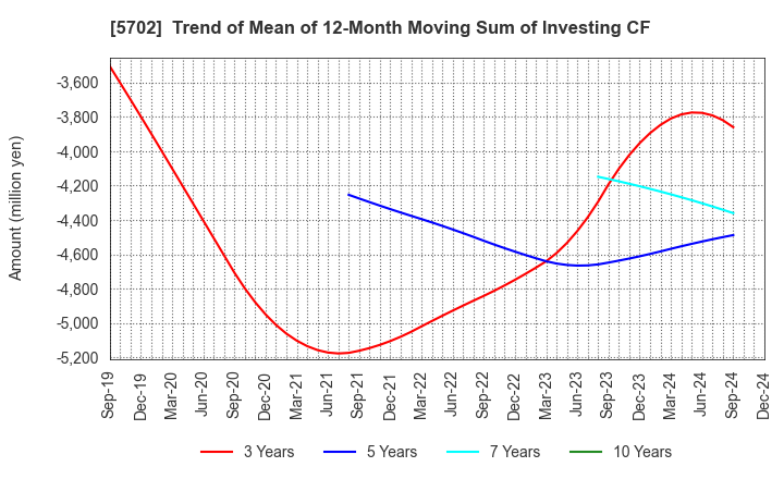 5702 DAIKI ALUMINIUM INDUSTRY CO.,LTD.: Trend of Mean of 12-Month Moving Sum of Investing CF