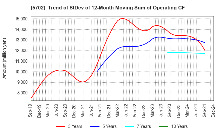 5702 DAIKI ALUMINIUM INDUSTRY CO.,LTD.: Trend of StDev of 12-Month Moving Sum of Operating CF