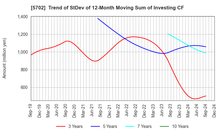 5702 DAIKI ALUMINIUM INDUSTRY CO.,LTD.: Trend of StDev of 12-Month Moving Sum of Investing CF