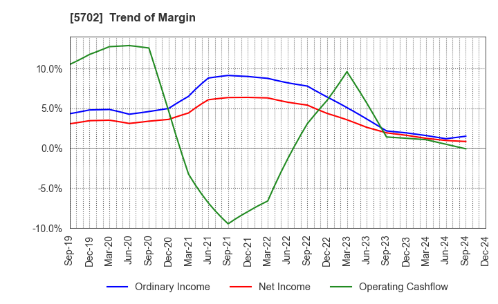 5702 DAIKI ALUMINIUM INDUSTRY CO.,LTD.: Trend of Margin