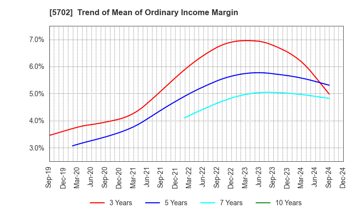 5702 DAIKI ALUMINIUM INDUSTRY CO.,LTD.: Trend of Mean of Ordinary Income Margin