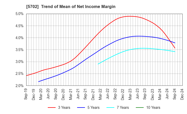 5702 DAIKI ALUMINIUM INDUSTRY CO.,LTD.: Trend of Mean of Net Income Margin