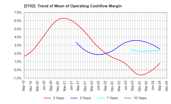 5702 DAIKI ALUMINIUM INDUSTRY CO.,LTD.: Trend of Mean of Operating Cashflow Margin