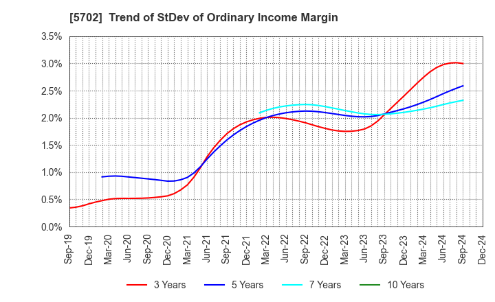 5702 DAIKI ALUMINIUM INDUSTRY CO.,LTD.: Trend of StDev of Ordinary Income Margin