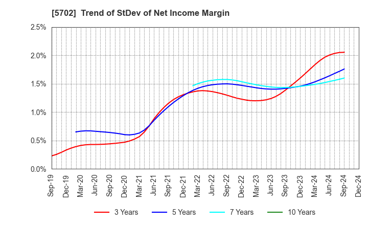 5702 DAIKI ALUMINIUM INDUSTRY CO.,LTD.: Trend of StDev of Net Income Margin