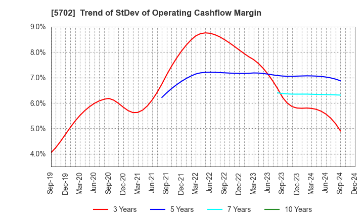 5702 DAIKI ALUMINIUM INDUSTRY CO.,LTD.: Trend of StDev of Operating Cashflow Margin