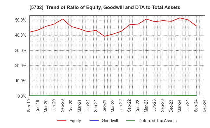 5702 DAIKI ALUMINIUM INDUSTRY CO.,LTD.: Trend of Ratio of Equity, Goodwill and DTA to Total Assets