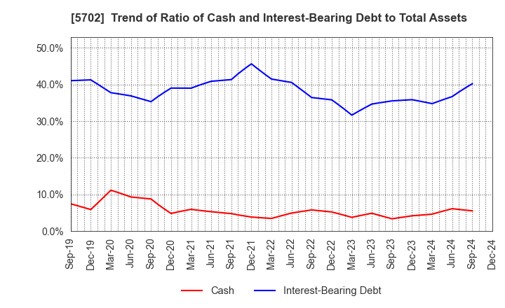 5702 DAIKI ALUMINIUM INDUSTRY CO.,LTD.: Trend of Ratio of Cash and Interest-Bearing Debt to Total Assets