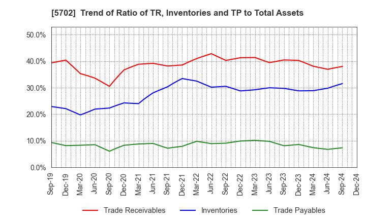 5702 DAIKI ALUMINIUM INDUSTRY CO.,LTD.: Trend of Ratio of TR, Inventories and TP to Total Assets