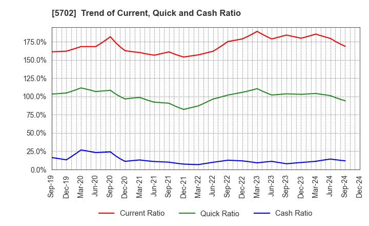 5702 DAIKI ALUMINIUM INDUSTRY CO.,LTD.: Trend of Current, Quick and Cash Ratio