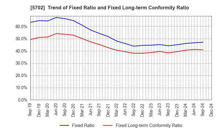 5702 DAIKI ALUMINIUM INDUSTRY CO.,LTD.: Trend of Fixed Ratio and Fixed Long-term Conformity Ratio