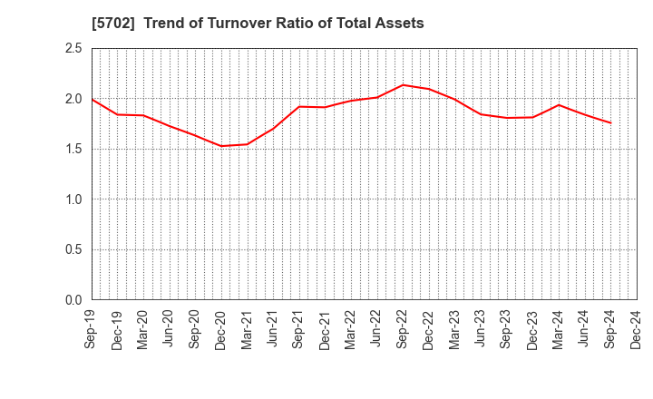 5702 DAIKI ALUMINIUM INDUSTRY CO.,LTD.: Trend of Turnover Ratio of Total Assets