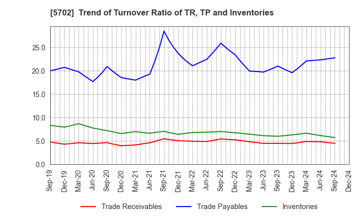 5702 DAIKI ALUMINIUM INDUSTRY CO.,LTD.: Trend of Turnover Ratio of TR, TP and Inventories