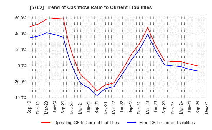 5702 DAIKI ALUMINIUM INDUSTRY CO.,LTD.: Trend of Cashflow Ratio to Current Liabilities