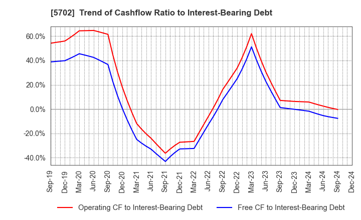 5702 DAIKI ALUMINIUM INDUSTRY CO.,LTD.: Trend of Cashflow Ratio to Interest-Bearing Debt