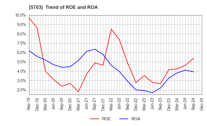 5703 Nippon Light Metal Holdings Company,Ltd.: Trend of ROE and ROA