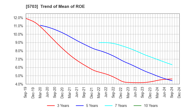 5703 Nippon Light Metal Holdings Company,Ltd.: Trend of Mean of ROE