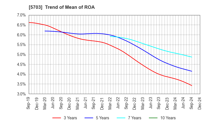 5703 Nippon Light Metal Holdings Company,Ltd.: Trend of Mean of ROA