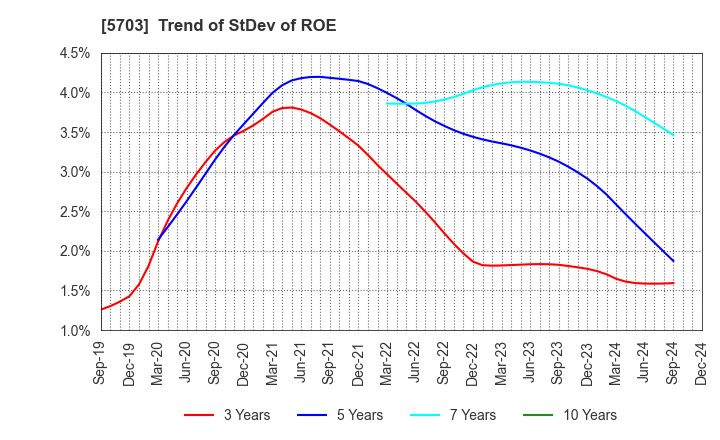 5703 Nippon Light Metal Holdings Company,Ltd.: Trend of StDev of ROE