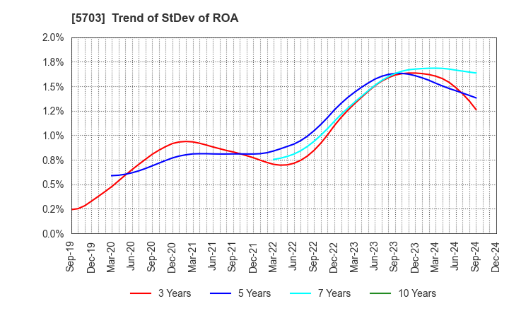 5703 Nippon Light Metal Holdings Company,Ltd.: Trend of StDev of ROA