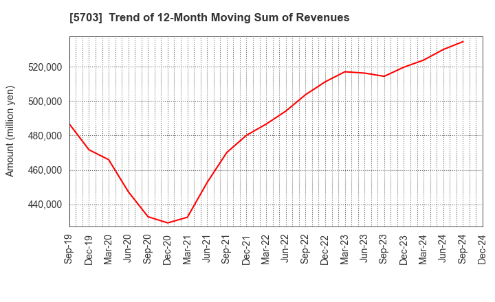 5703 Nippon Light Metal Holdings Company,Ltd.: Trend of 12-Month Moving Sum of Revenues