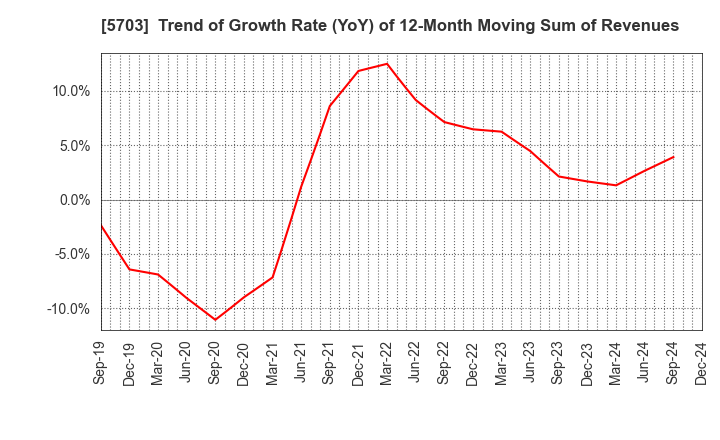 5703 Nippon Light Metal Holdings Company,Ltd.: Trend of Growth Rate (YoY) of 12-Month Moving Sum of Revenues