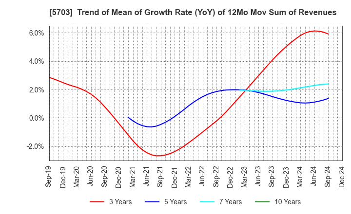 5703 Nippon Light Metal Holdings Company,Ltd.: Trend of Mean of Growth Rate (YoY) of 12Mo Mov Sum of Revenues