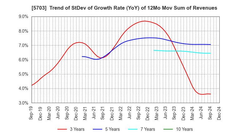 5703 Nippon Light Metal Holdings Company,Ltd.: Trend of StDev of Growth Rate (YoY) of 12Mo Mov Sum of Revenues