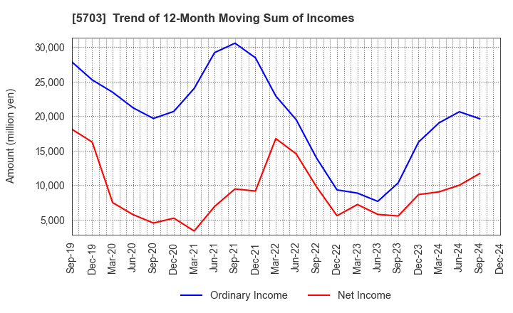 5703 Nippon Light Metal Holdings Company,Ltd.: Trend of 12-Month Moving Sum of Incomes