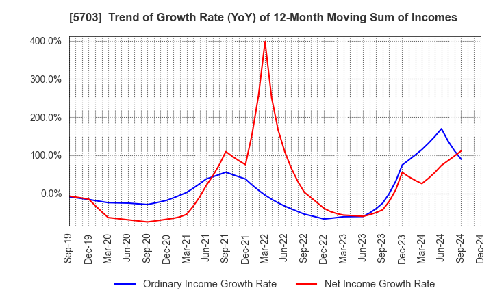 5703 Nippon Light Metal Holdings Company,Ltd.: Trend of Growth Rate (YoY) of 12-Month Moving Sum of Incomes