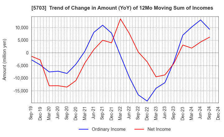 5703 Nippon Light Metal Holdings Company,Ltd.: Trend of Change in Amount (YoY) of 12Mo Moving Sum of Incomes