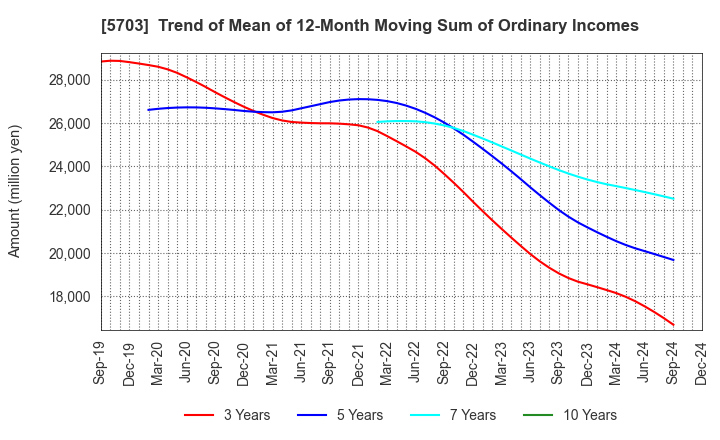 5703 Nippon Light Metal Holdings Company,Ltd.: Trend of Mean of 12-Month Moving Sum of Ordinary Incomes