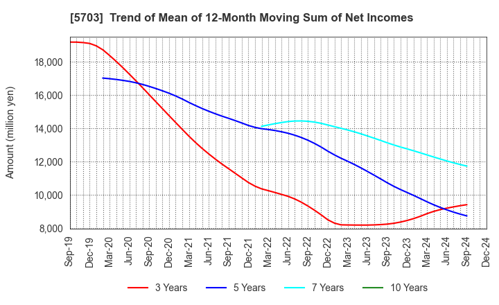 5703 Nippon Light Metal Holdings Company,Ltd.: Trend of Mean of 12-Month Moving Sum of Net Incomes