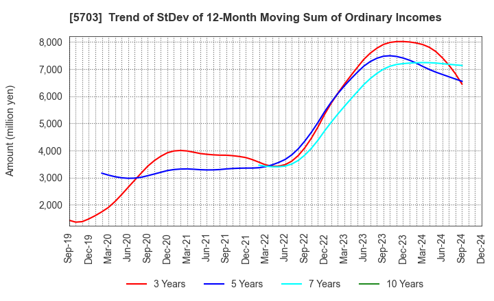 5703 Nippon Light Metal Holdings Company,Ltd.: Trend of StDev of 12-Month Moving Sum of Ordinary Incomes